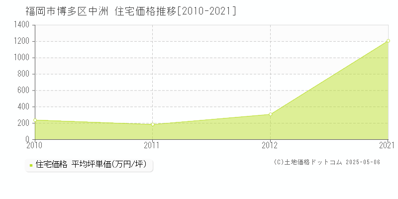 中洲(福岡市博多区)の住宅価格推移グラフ(坪単価)[2010-2021年]