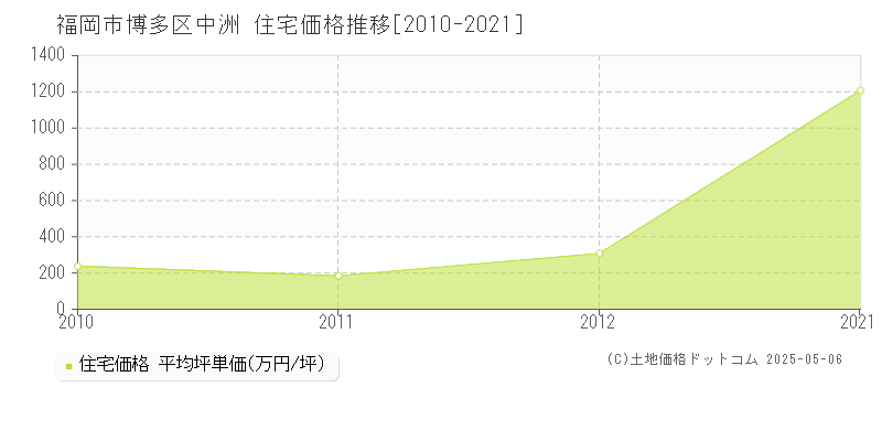 福岡市博多区中洲の住宅価格推移グラフ 