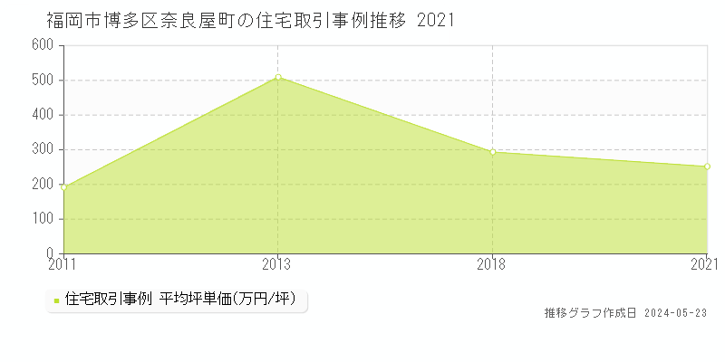 福岡市博多区奈良屋町の住宅価格推移グラフ 