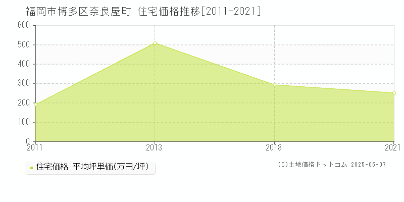 奈良屋町(福岡市博多区)の住宅価格推移グラフ(坪単価)[2011-2021年]