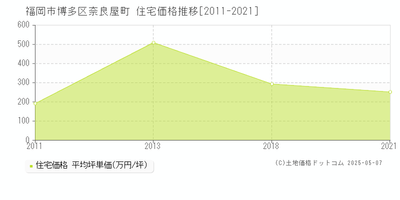 福岡市博多区奈良屋町の住宅価格推移グラフ 