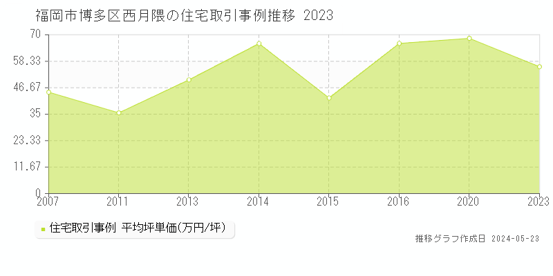 福岡市博多区西月隈の住宅価格推移グラフ 
