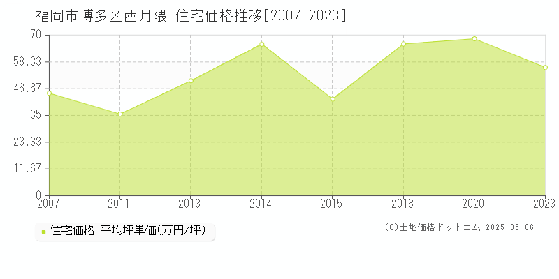 西月隈(福岡市博多区)の住宅価格推移グラフ(坪単価)[2007-2023年]