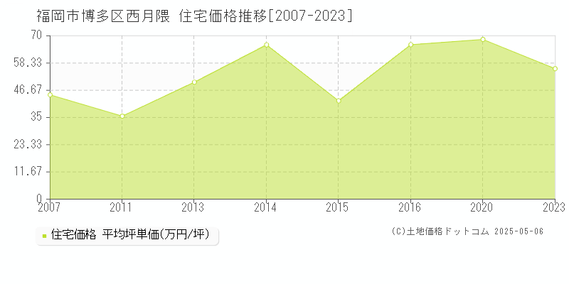 福岡市博多区西月隈の住宅価格推移グラフ 