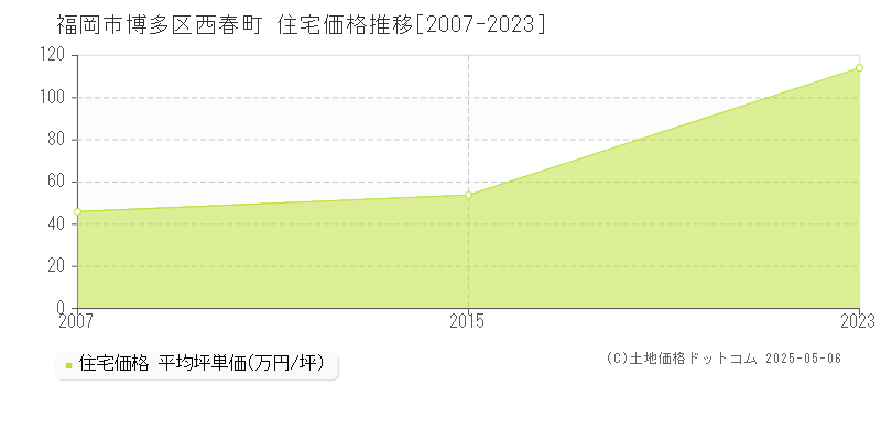 西春町(福岡市博多区)の住宅価格推移グラフ(坪単価)[2007-2023年]