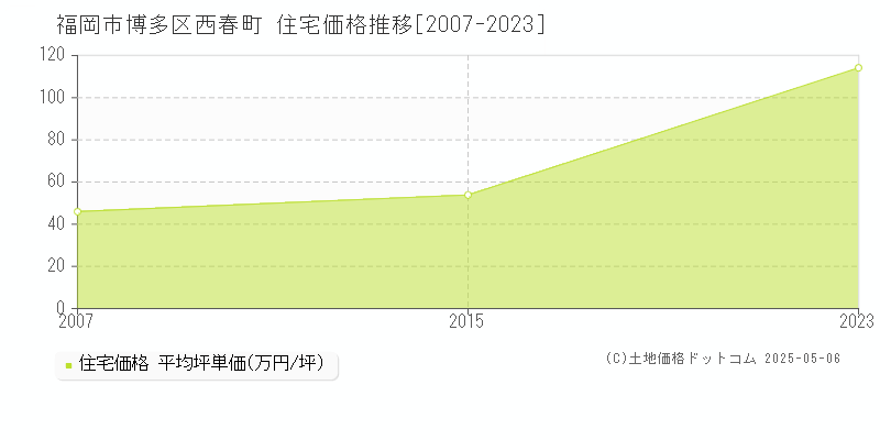 福岡市博多区西春町の住宅価格推移グラフ 