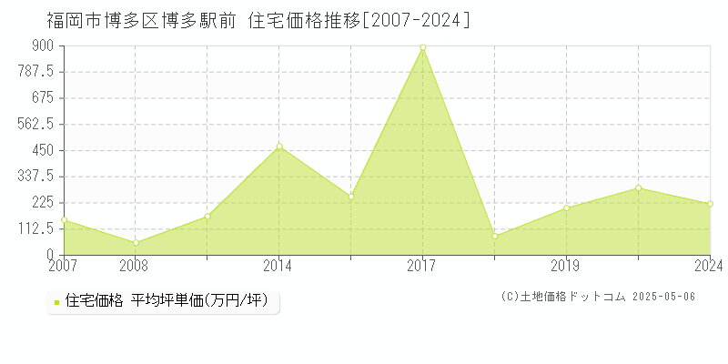 博多駅前(福岡市博多区)の住宅価格推移グラフ(坪単価)[2007-2024年]