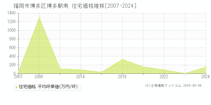 博多駅南(福岡市博多区)の住宅価格推移グラフ(坪単価)[2007-2024年]