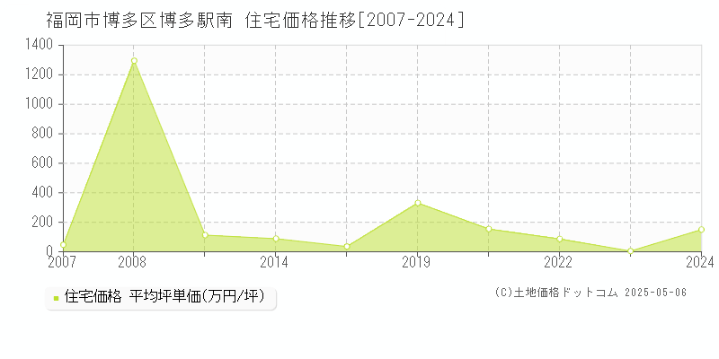 福岡市博多区博多駅南の住宅価格推移グラフ 