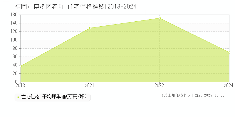 春町(福岡市博多区)の住宅価格推移グラフ(坪単価)[2013-2024年]