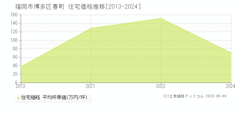 福岡市博多区春町の住宅価格推移グラフ 