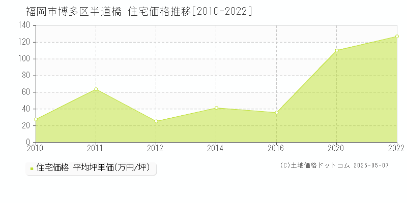 半道橋(福岡市博多区)の住宅価格推移グラフ(坪単価)[2010-2022年]