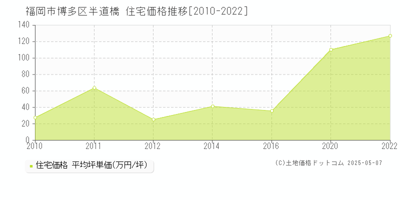 福岡市博多区半道橋の住宅価格推移グラフ 