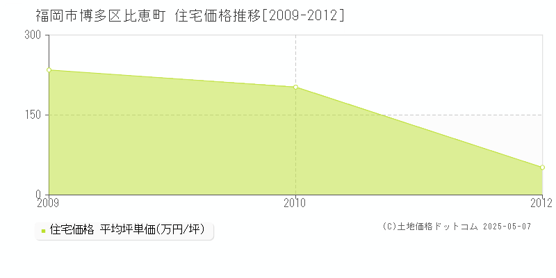 比恵町(福岡市博多区)の住宅価格推移グラフ(坪単価)[2009-2012年]