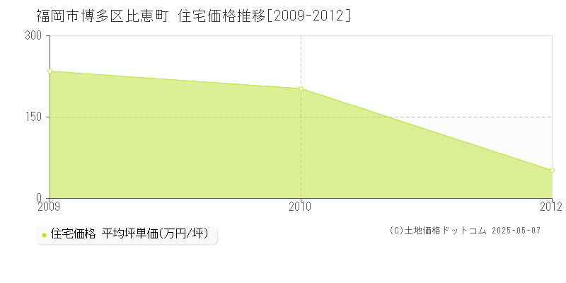 福岡市博多区比恵町の住宅価格推移グラフ 