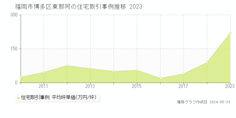 福岡市博多区東那珂の住宅価格推移グラフ 