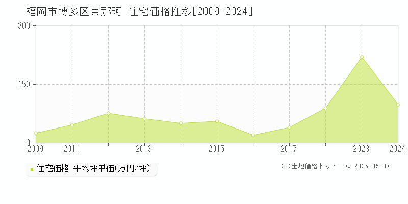 東那珂(福岡市博多区)の住宅価格推移グラフ(坪単価)[2009-2024年]