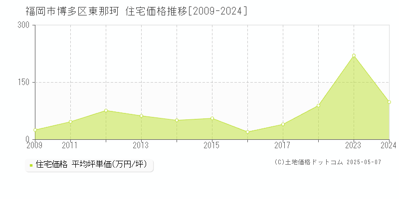 福岡市博多区東那珂の住宅価格推移グラフ 