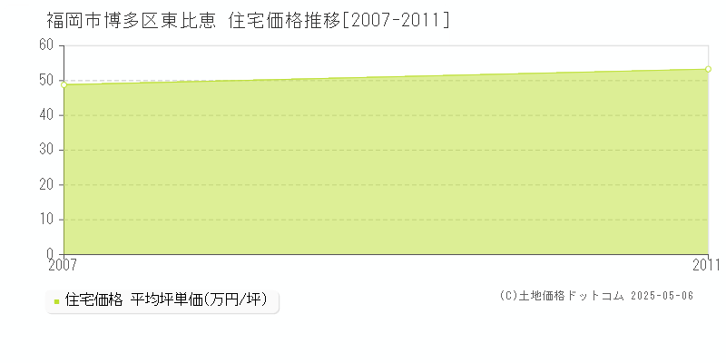 東比恵(福岡市博多区)の住宅価格推移グラフ(坪単価)[2007-2011年]