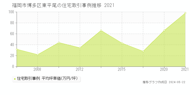 福岡市博多区東平尾の住宅価格推移グラフ 
