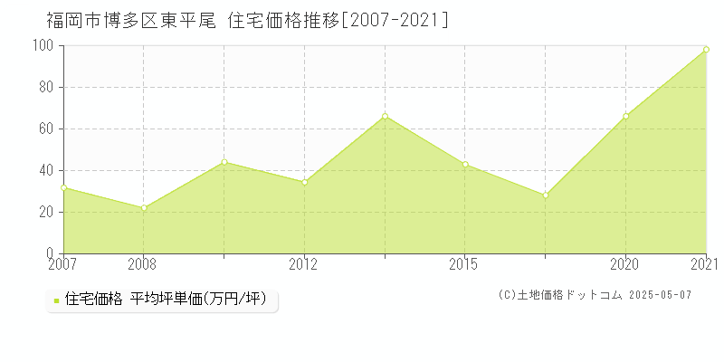 東平尾(福岡市博多区)の住宅価格推移グラフ(坪単価)[2007-2021年]