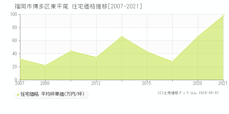 福岡市博多区東平尾の住宅取引事例推移グラフ 