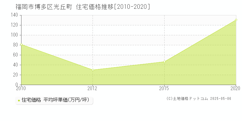 光丘町(福岡市博多区)の住宅価格推移グラフ(坪単価)[2010-2020年]