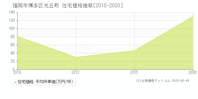 福岡市博多区光丘町の住宅価格推移グラフ 