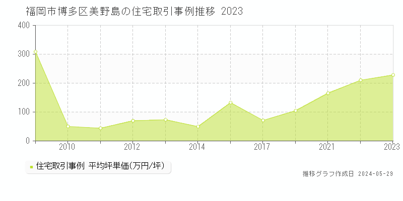 福岡市博多区美野島の住宅価格推移グラフ 