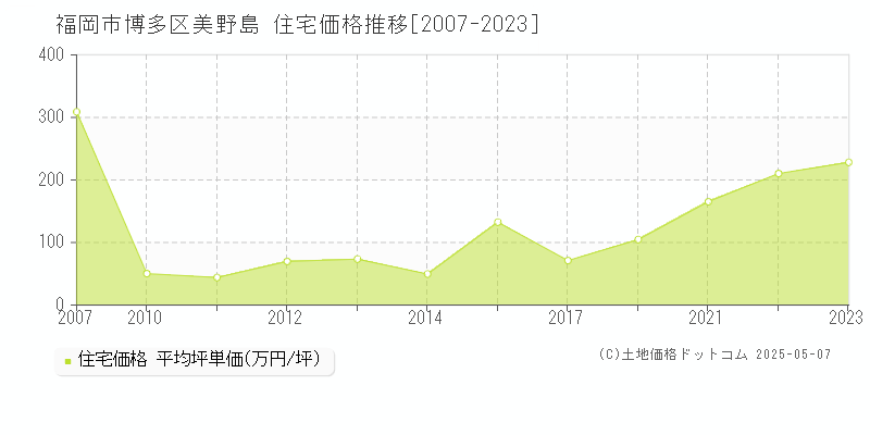 美野島(福岡市博多区)の住宅価格推移グラフ(坪単価)[2007-2023年]