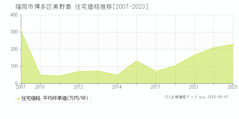 福岡市博多区美野島の住宅価格推移グラフ 