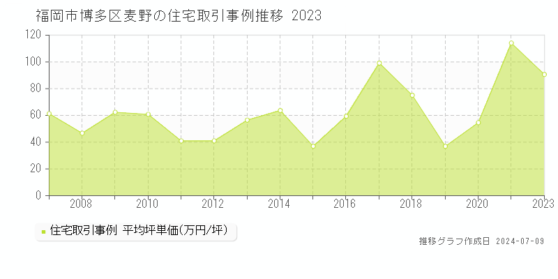 福岡市博多区麦野の住宅価格推移グラフ 