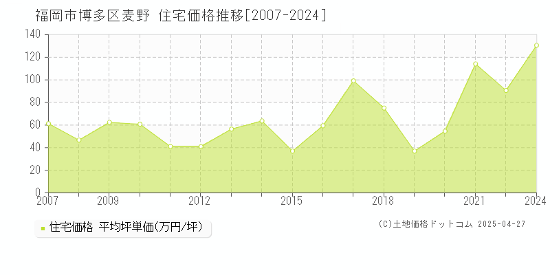 福岡市博多区麦野の住宅価格推移グラフ 