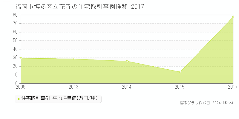 福岡市博多区立花寺の住宅価格推移グラフ 