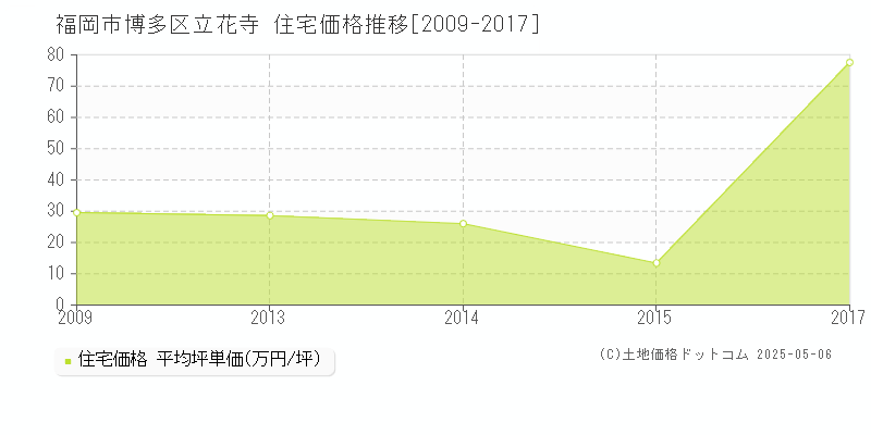 立花寺(福岡市博多区)の住宅価格推移グラフ(坪単価)[2009-2017年]