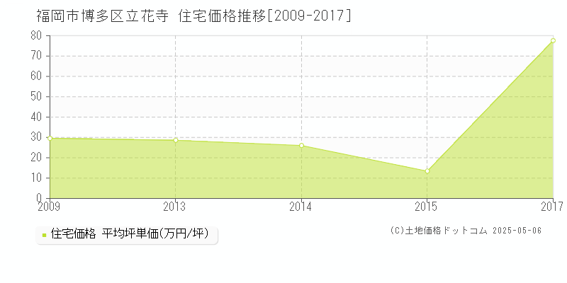 福岡市博多区立花寺の住宅価格推移グラフ 