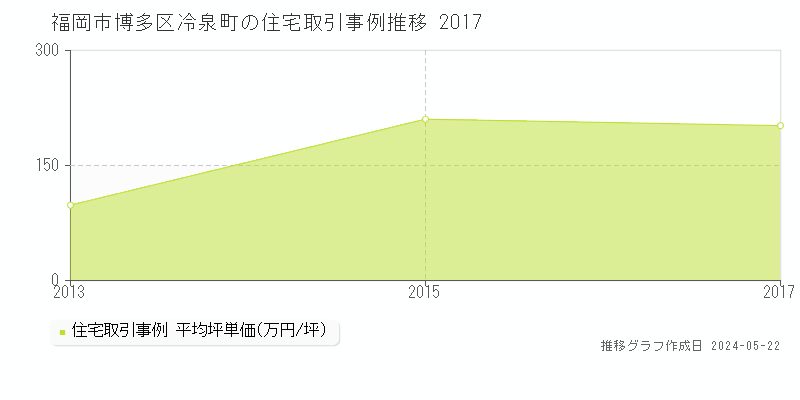 福岡市博多区冷泉町の住宅価格推移グラフ 