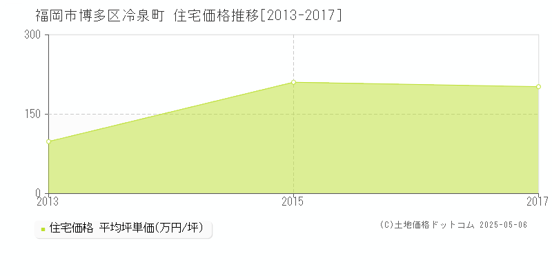 冷泉町(福岡市博多区)の住宅価格推移グラフ(坪単価)[2013-2017年]