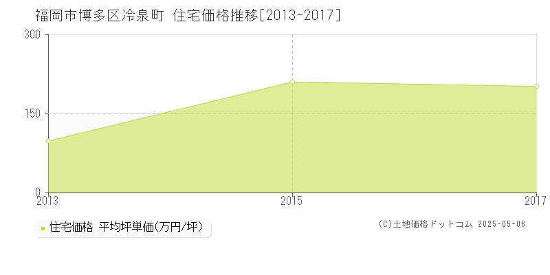 福岡市博多区冷泉町の住宅価格推移グラフ 