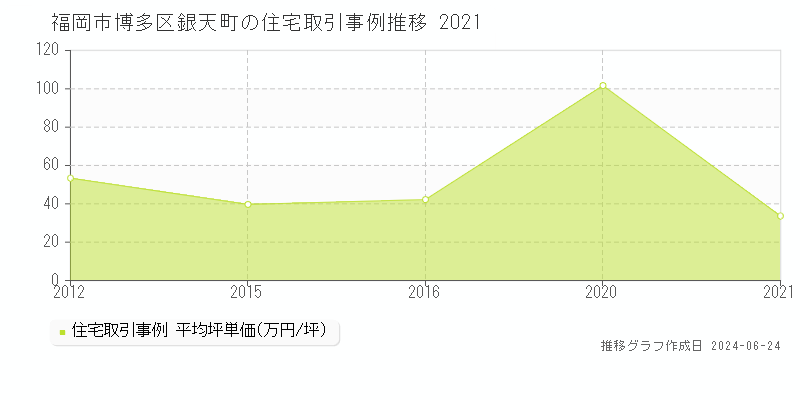 福岡市博多区銀天町の住宅取引事例推移グラフ 