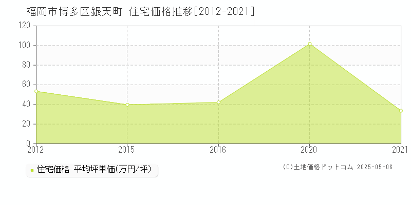 福岡市博多区銀天町の住宅取引事例推移グラフ 