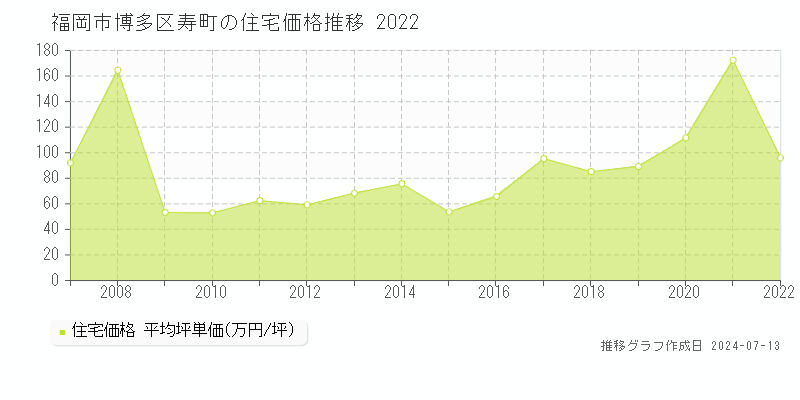 福岡市博多区寿町の住宅価格推移グラフ 