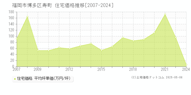 寿町(福岡市博多区)の住宅価格推移グラフ(坪単価)[2007-2024年]