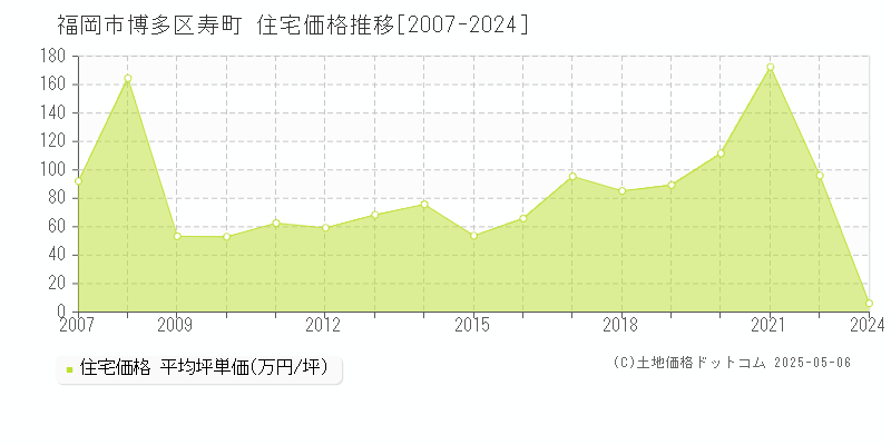 福岡市博多区寿町の住宅価格推移グラフ 