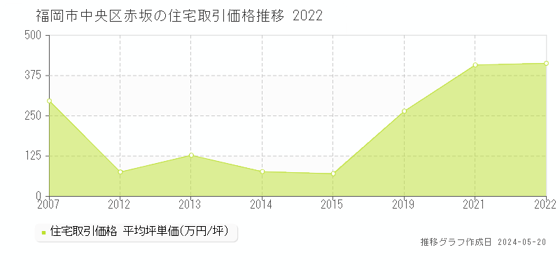 福岡市中央区赤坂の住宅価格推移グラフ 