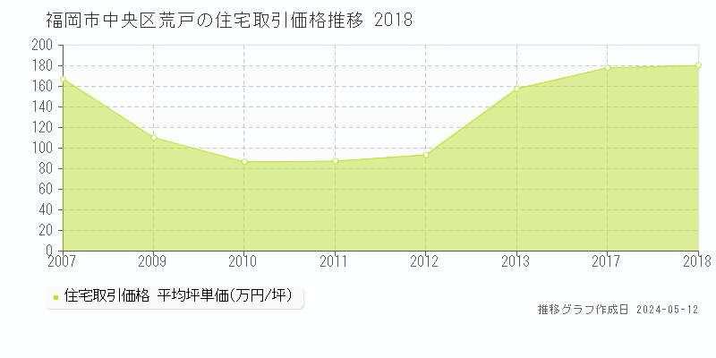 福岡市中央区荒戸の住宅価格推移グラフ 