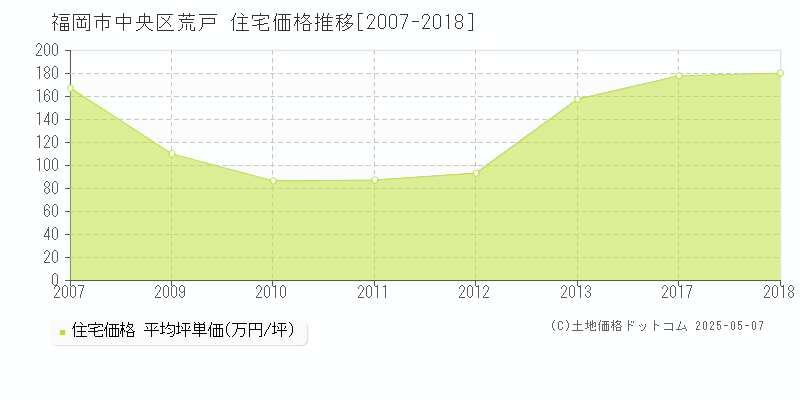 荒戸(福岡市中央区)の住宅価格推移グラフ(坪単価)[2007-2018年]