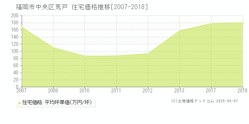 福岡市中央区荒戸の住宅価格推移グラフ 