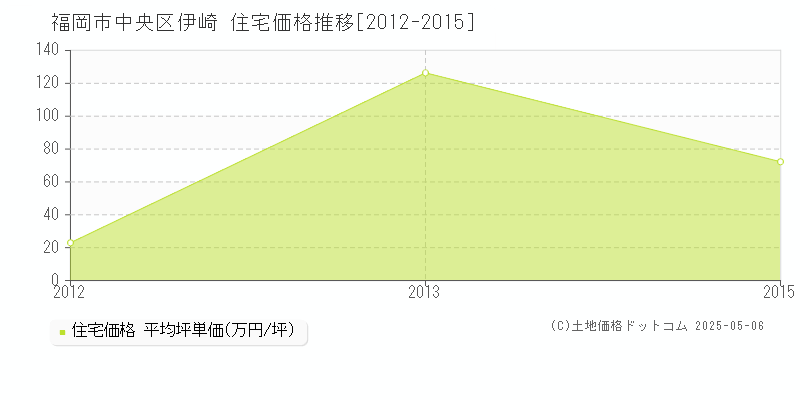 伊崎(福岡市中央区)の住宅価格推移グラフ(坪単価)[2012-2015年]