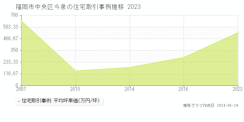福岡市中央区今泉の住宅価格推移グラフ 